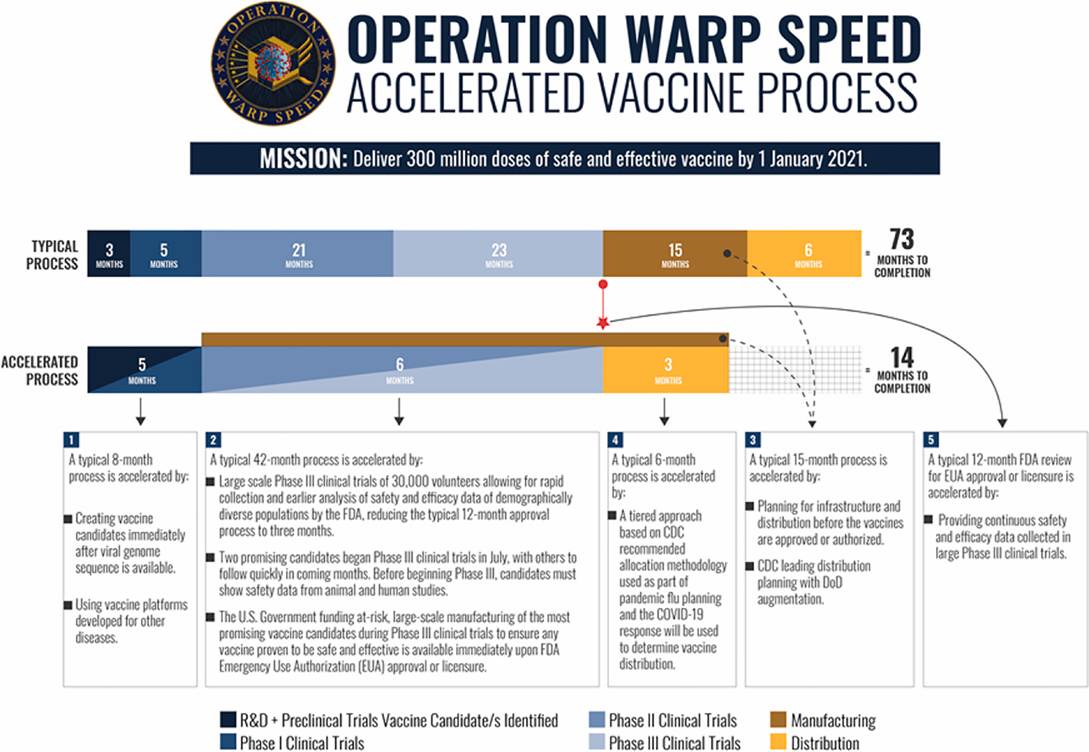 Operation Warp Speed: A Legal Analysis of the Vaccine Development ...