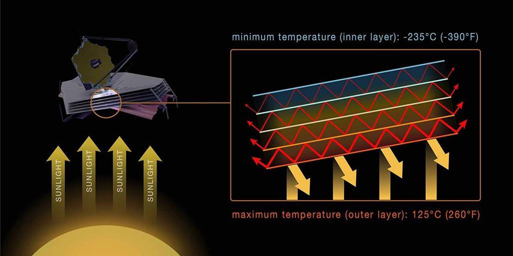 A horizontal graphic that magnifies a portion of Webb�s sunshield to show how heat travels between its layers. Click View Description for details.