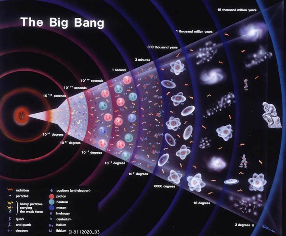Big Bang Theory Science Timeline