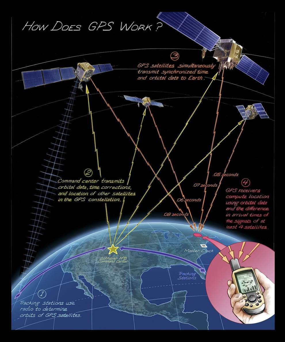 Global Positioning System (GPS) | Time and Navigation