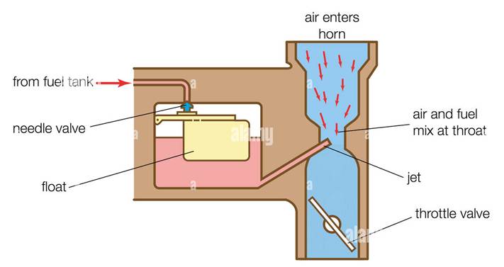 Carburetor High Resolution Stock Photography and Images - Alamy