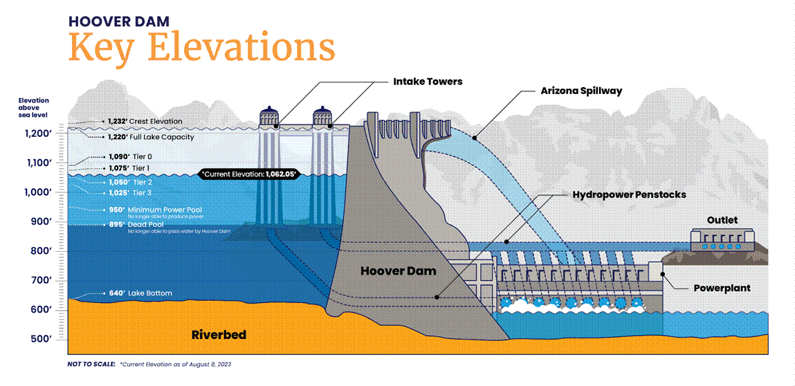 Hoover Dam - a look at its infrastructure and the importance of key ...
