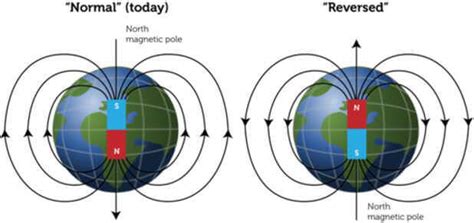 Geomagnetic Reversal, Magnetic Declination & Inclination (Dip) - PMF IAS